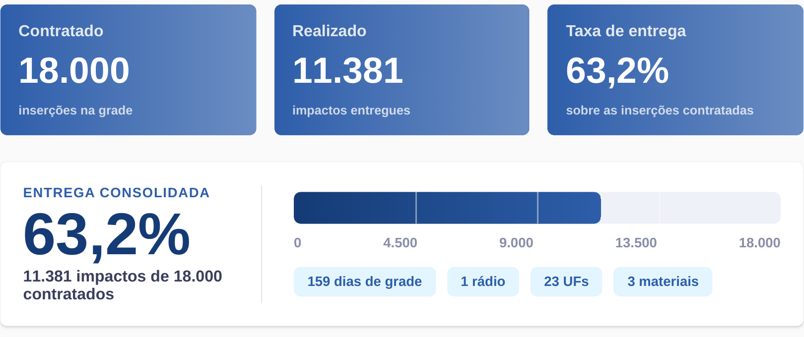 Relatório real: 18.000 inserções contratadas, 11.381 impactos entregues e 63,2% de entrega consolidada. O recorte registra 159 dias de grade, 1 rádio, 23 UFs e 3 materiais.